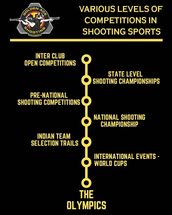 This chart outlines the journey of a competitive shooter, from inter-club competitions all the way to the Olympics. We guide our athletes every step of the way.