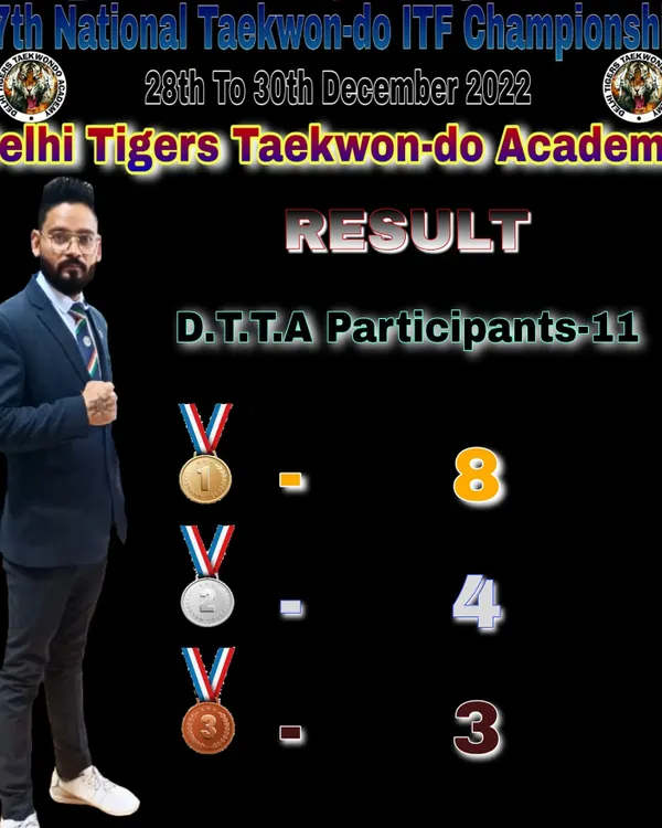 The results from the 37th National Taekwon-do ITF Championship speak volumes. With just 11 participants, our Delhi Tigers team secured 8 gold, 4 silver, and 3 bronze medals.