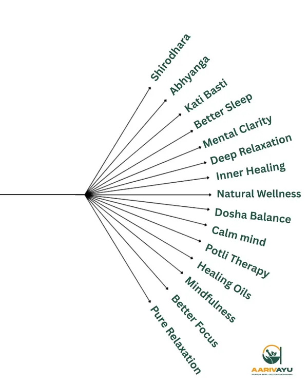 We offer many paths to wellness, from therapies like Shirodhara and Kati Basti to outcomes like mental clarity and deep relaxation. Explore all the ways your body can feel better, lighter, and calmer with us.