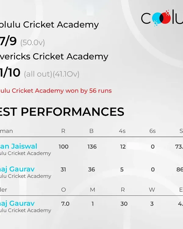 The scorecard tells the story. Coolulu Cricket Academy secures a decisive 56-run victory over Mavericks, with standout performances from our top batsman and bowler.