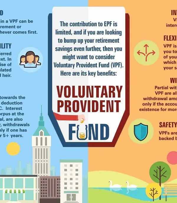 The Voluntary Provident Fund (VPF) is an excellent tool for salaried employees looking to boost their retirement savings while enjoying tax benefits. This infographic details its key features, including tax exemption, safety, and the same interest rate as EPF.