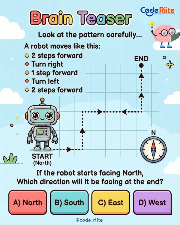 Can you crack this robot's code? This brain teaser challenges you to trace the robot's path step by step to figure out which direction it's facing at the end. It's a fun way to practice sequencing and directional logic.