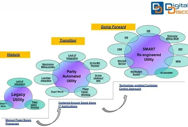 We illustrate the digital transformation journey for power utilities. This diagram shows the evolution from paper-based legacy systems to partly automated processes, and finally to a fully integrated, SMART re-engineered utility, which is the technology-enabled, customer-centric model we help you build.